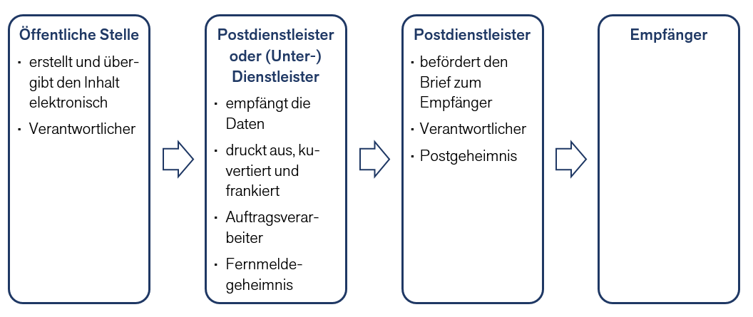 Bild Hybrider Briefversand