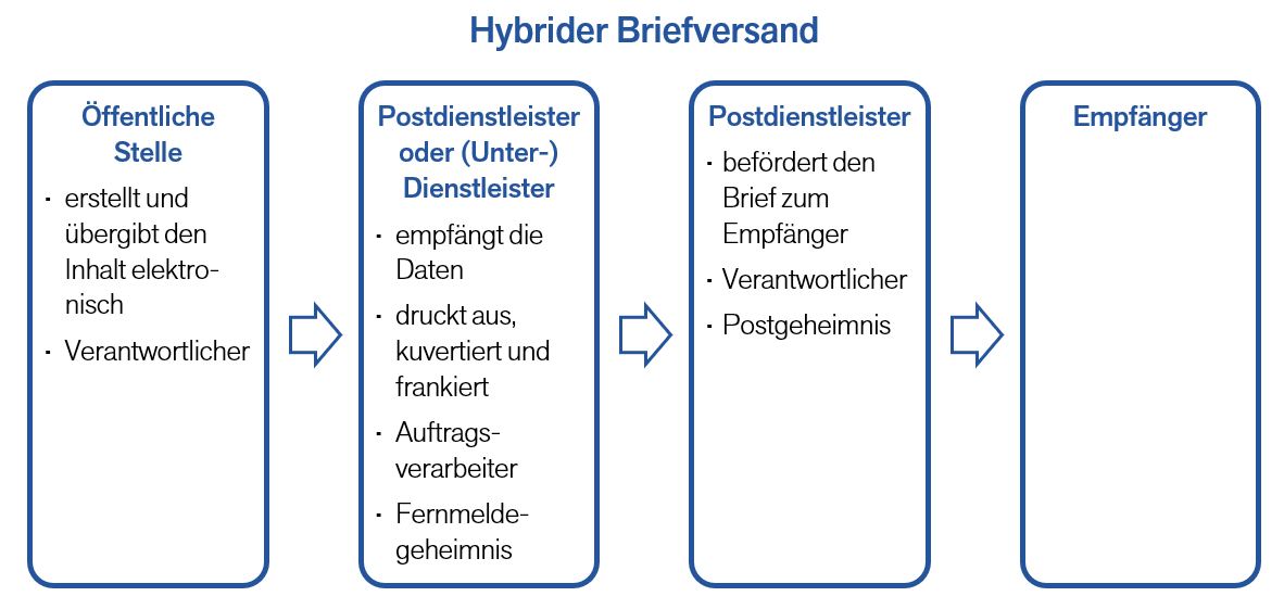 Weg eines hybriden Briefs